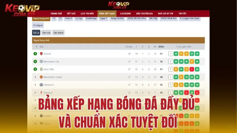 Bảng xếp hạng bóng đá: Cập nhật vị trí và phong độ các đội bóng chuẩn xác 100%