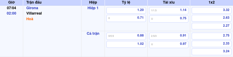 Thông tin bảng tỷ lệ kèo bóng đá Girona vs Villarreal