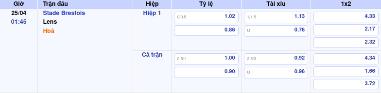 Thông tin bảng tỷ lệ kèo bóng đá Stade Brestois vs Lens