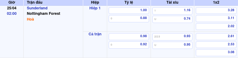 Thông tin bảng tỷ lệ kèo bóng đá Sunderland vs Nottingham Forest