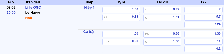 Thông tin bảng tỷ lệ kèo bóng đá Lille OSC vs Le Havre
