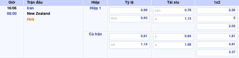 Thông tin bảng tỷ lệ kèo bóng đá Iran vs New Zealand