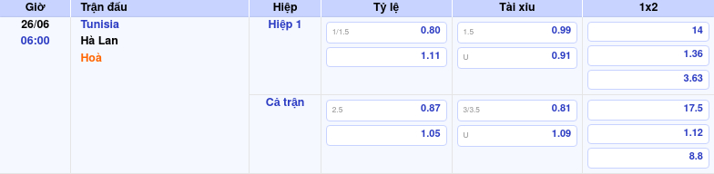 Thông tin bảng tỷ lệ kèo bóng đá Tunisia vs Hà Lan